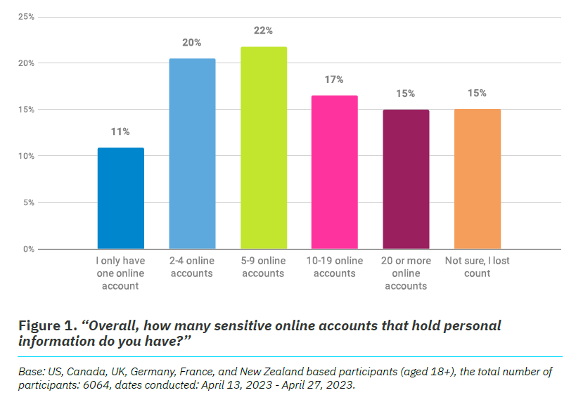 Graph showing responses to the question "Overall, how many sensitive online accounts that hold personal information do you have?"