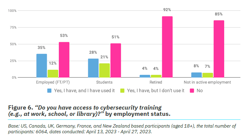 Graph showing the disproportionate access to Cybersecurity Training, especially for those that are retired and not actively employed