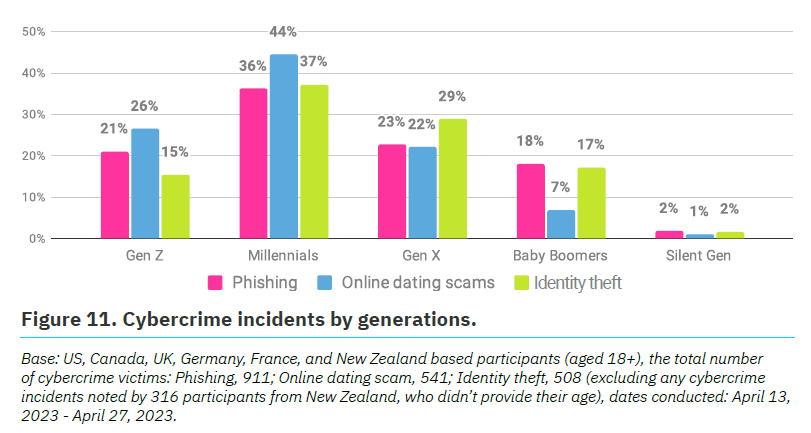 Graph showing that Millenials followed by Gen X and Gen Z are most likely to be struck by a cybercrime compared to Baby Boomers, and Silent Gen